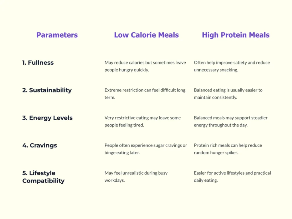 High Protein Meals vs Low Calorie Meals