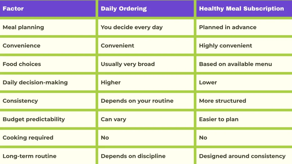 Healthy Meal Subscription vs Daily Ordering