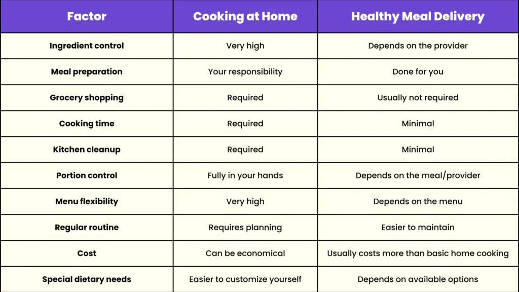 Healthy Meal Delivery vs Cooking at Home: A Practical Comparison